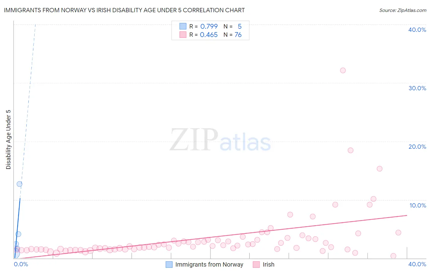 Immigrants from Norway vs Irish Disability Age Under 5
