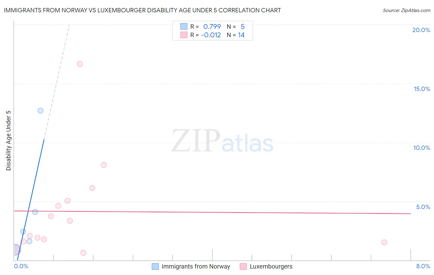 Immigrants from Norway vs Luxembourger Disability Age Under 5