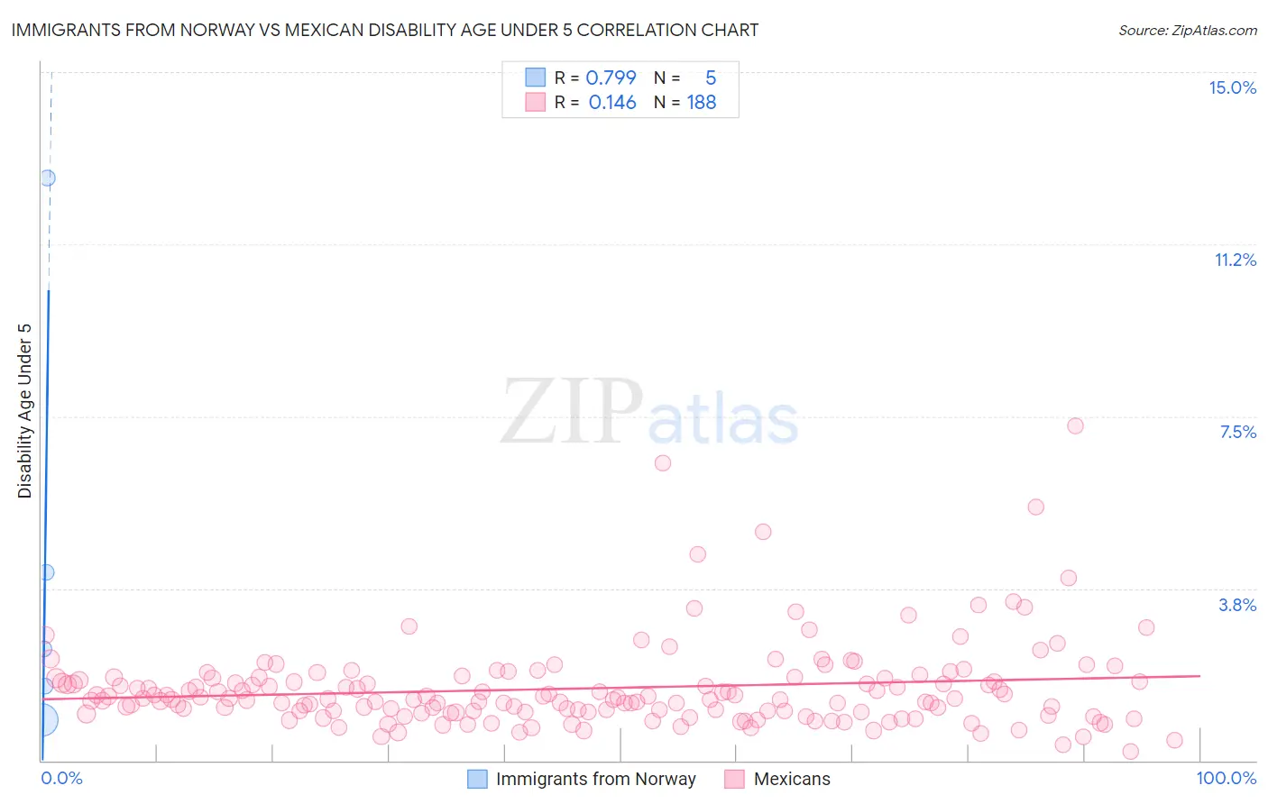 Immigrants from Norway vs Mexican Disability Age Under 5