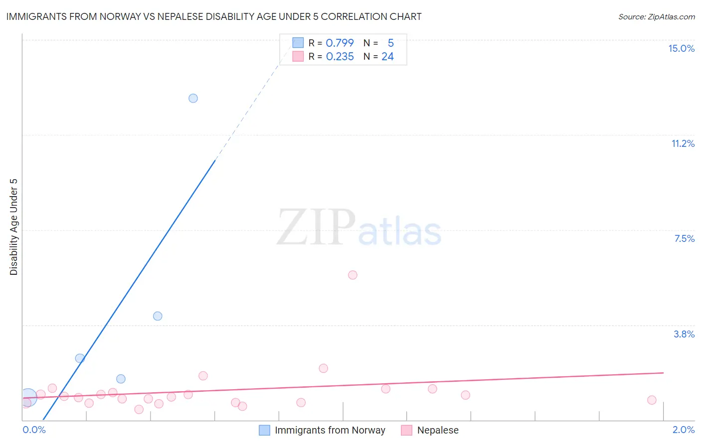 Immigrants from Norway vs Nepalese Disability Age Under 5