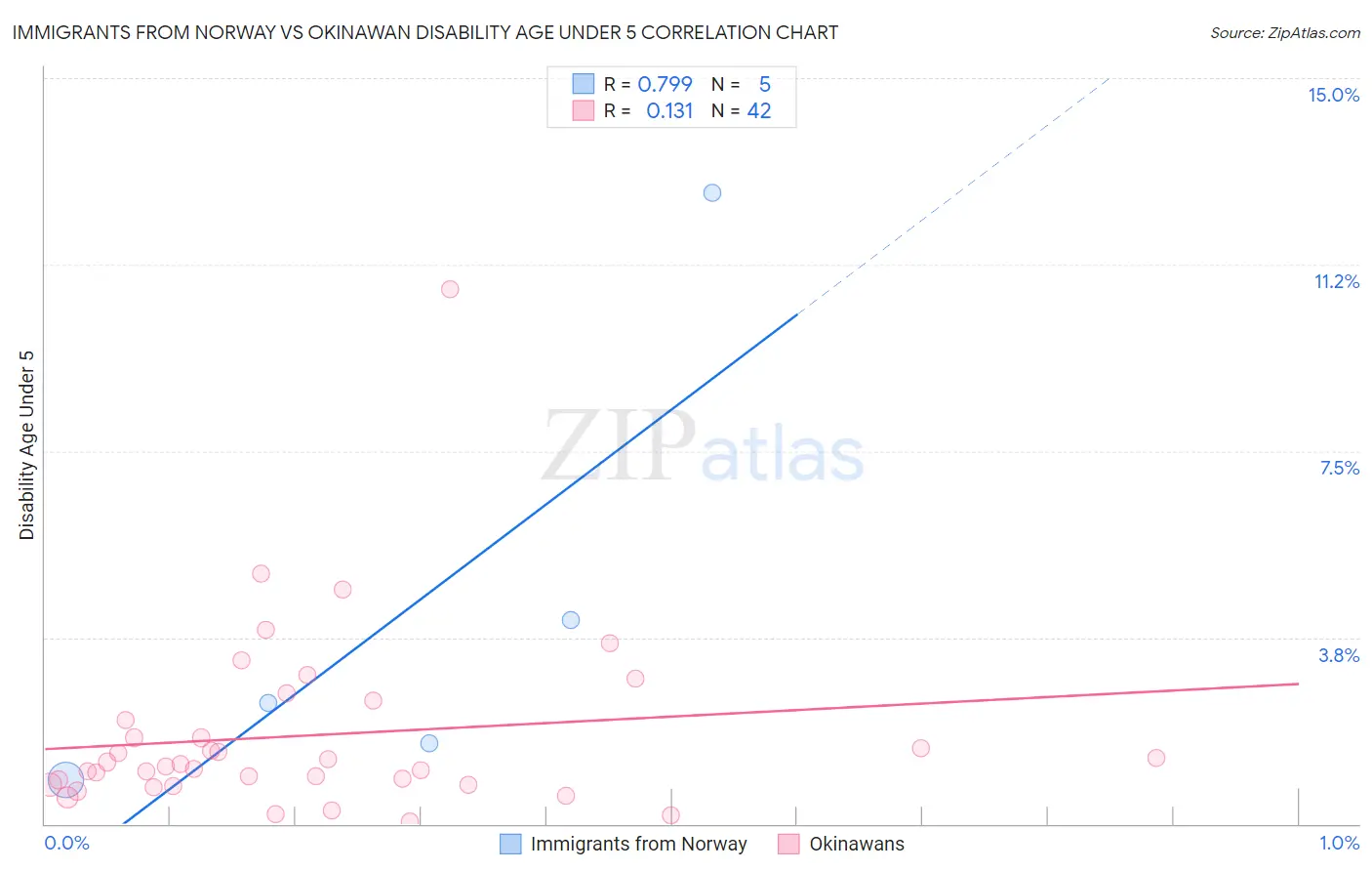 Immigrants from Norway vs Okinawan Disability Age Under 5