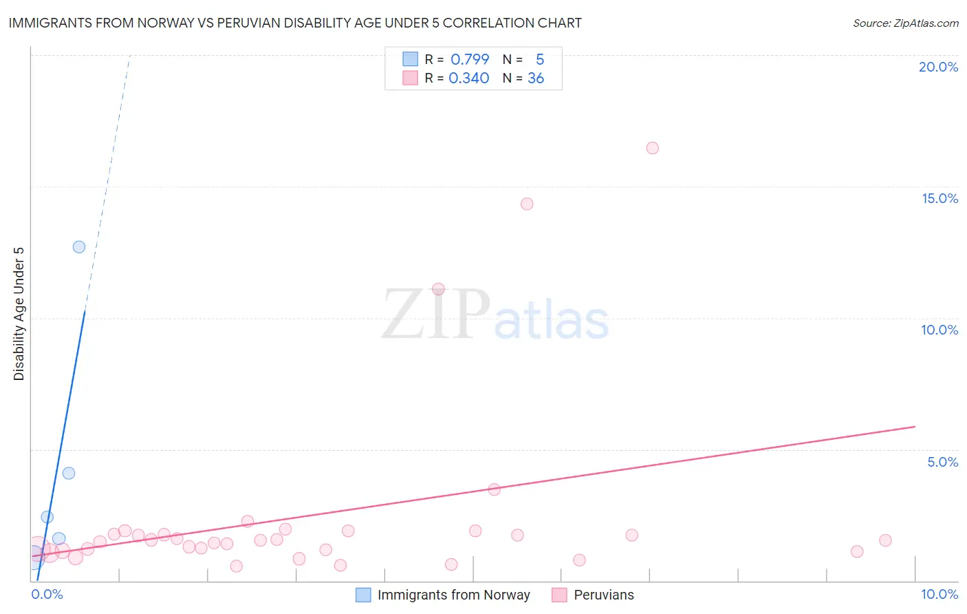 Immigrants from Norway vs Peruvian Disability Age Under 5