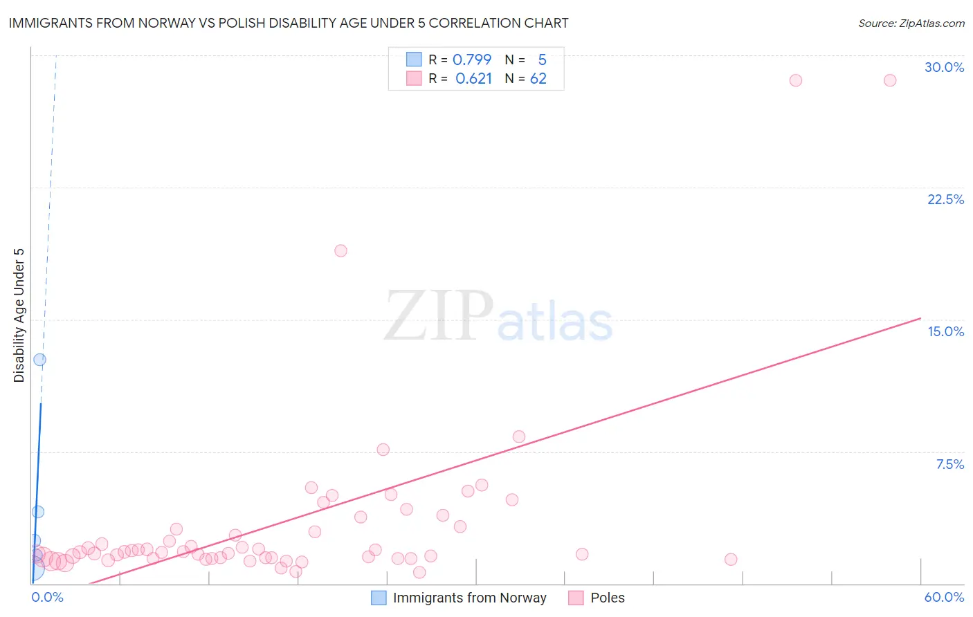 Immigrants from Norway vs Polish Disability Age Under 5