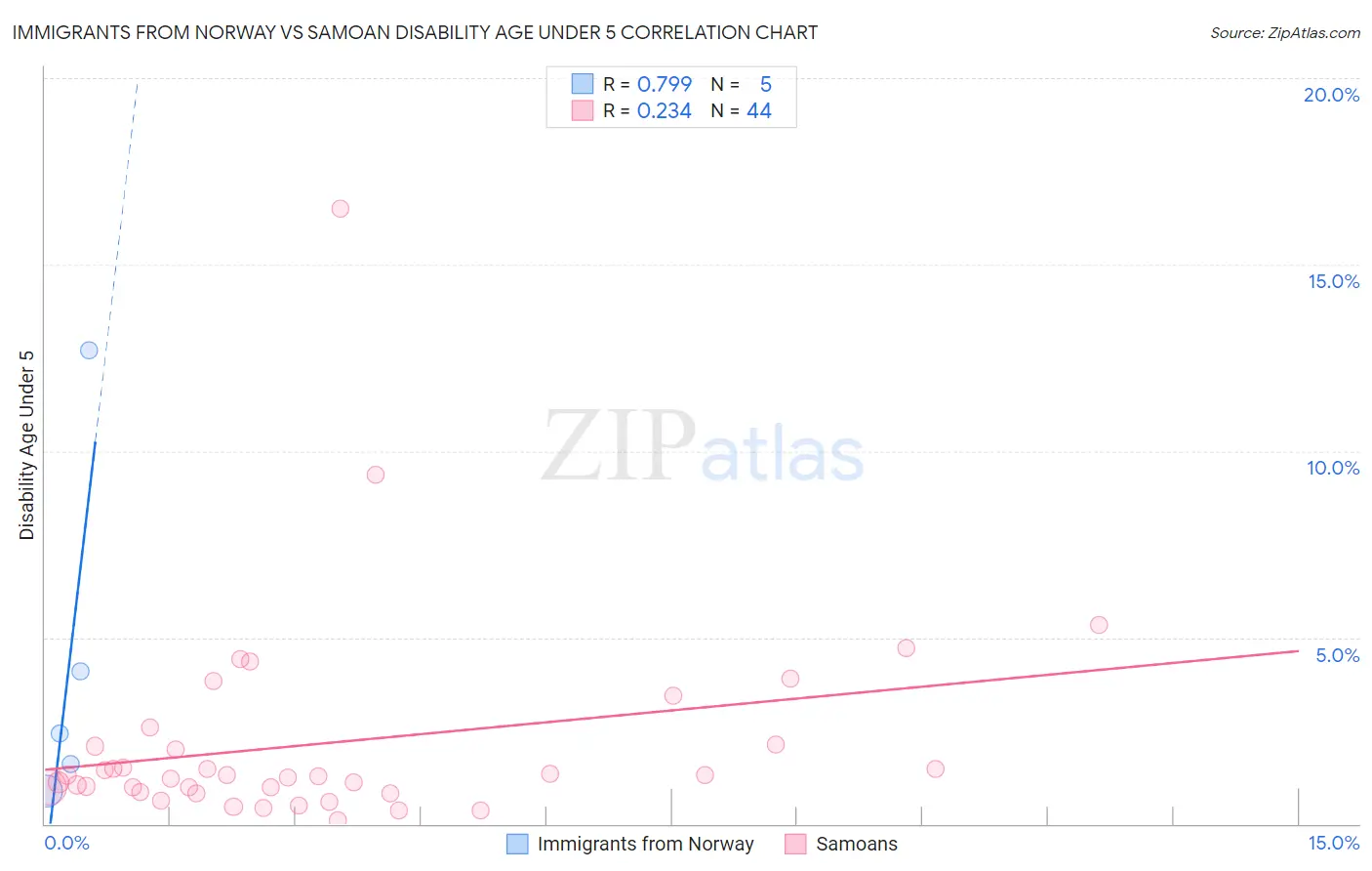 Immigrants from Norway vs Samoan Disability Age Under 5