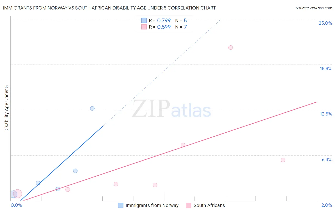 Immigrants from Norway vs South African Disability Age Under 5