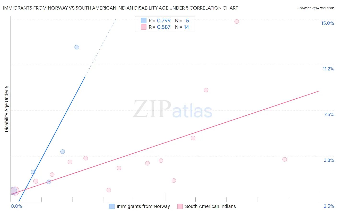 Immigrants from Norway vs South American Indian Disability Age Under 5