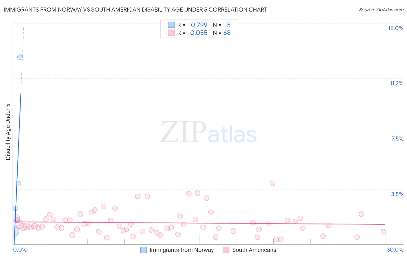 Immigrants from Norway vs South American Disability Age Under 5