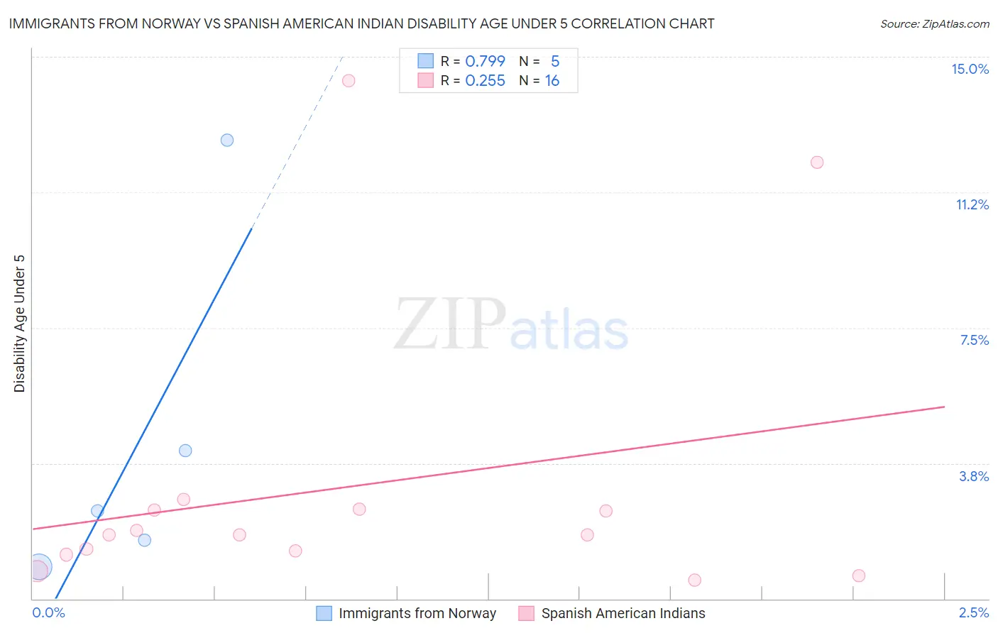 Immigrants from Norway vs Spanish American Indian Disability Age Under 5
