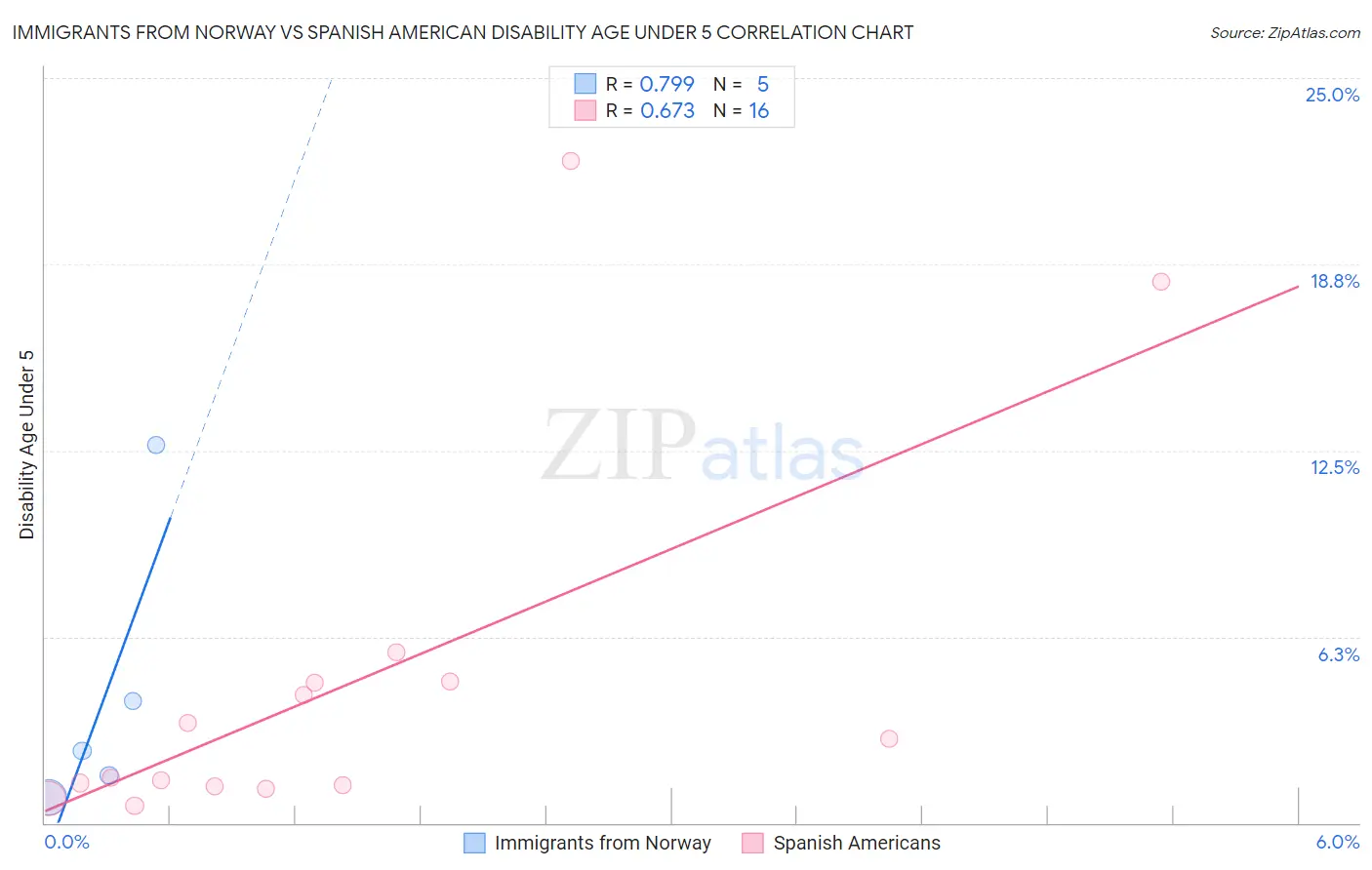 Immigrants from Norway vs Spanish American Disability Age Under 5