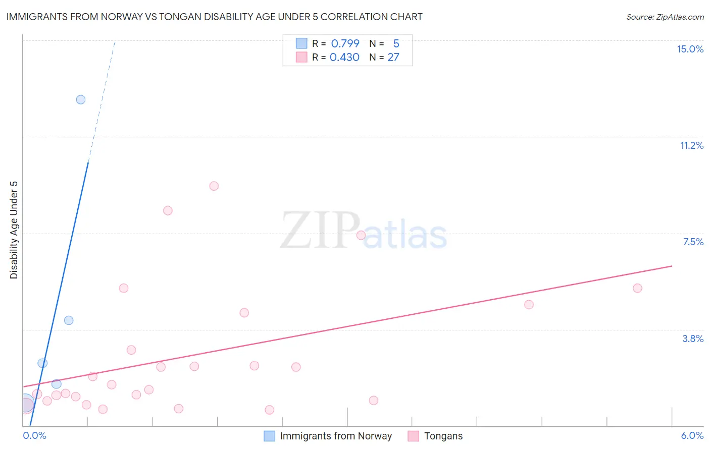 Immigrants from Norway vs Tongan Disability Age Under 5