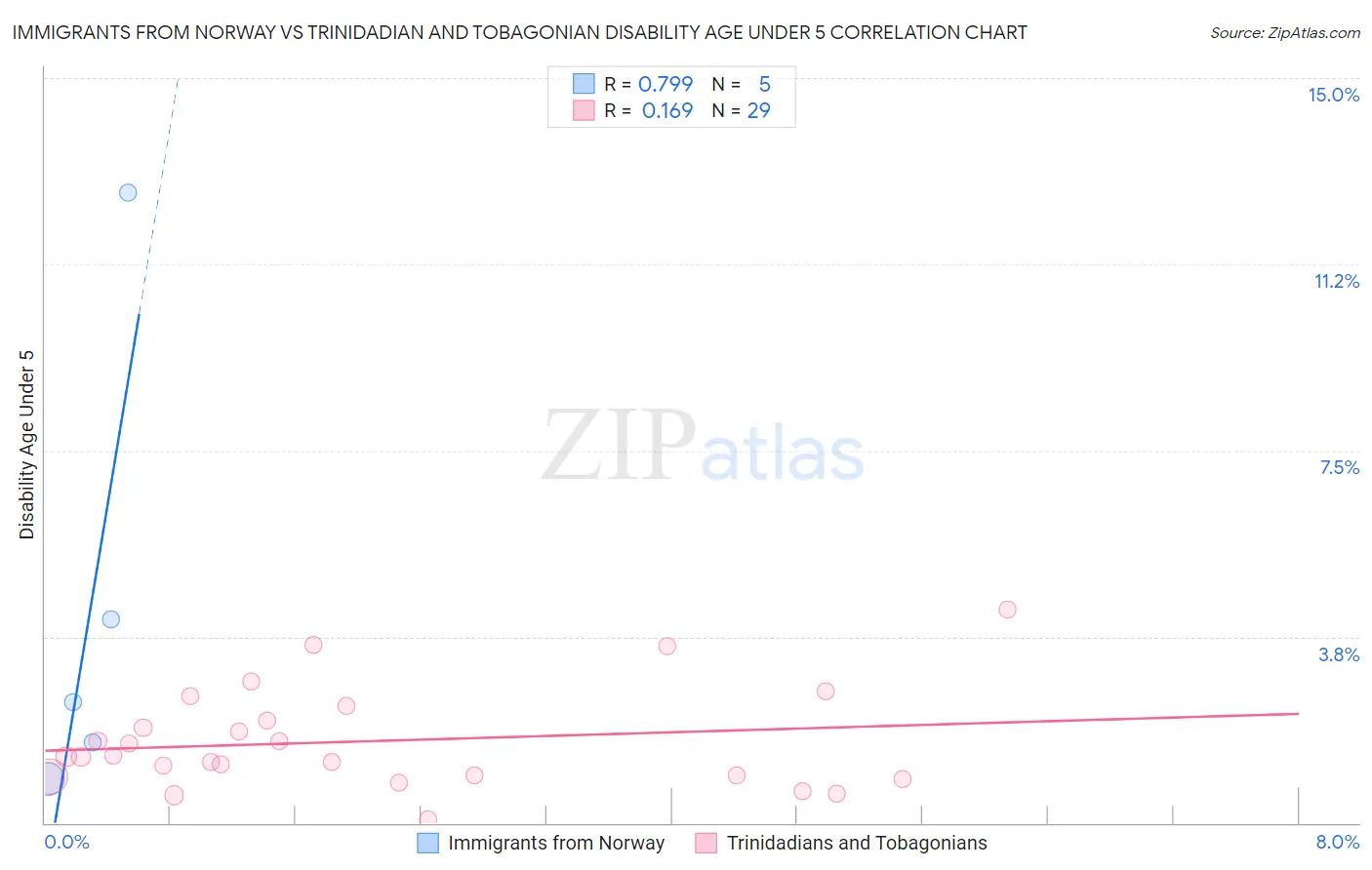 Immigrants from Norway vs Trinidadian and Tobagonian Disability Age Under 5