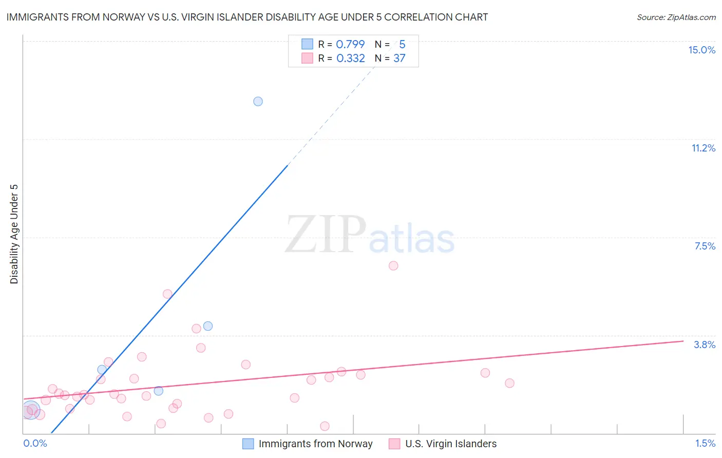 Immigrants from Norway vs U.S. Virgin Islander Disability Age Under 5