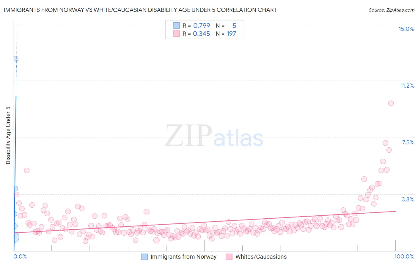 Immigrants from Norway vs White/Caucasian Disability Age Under 5