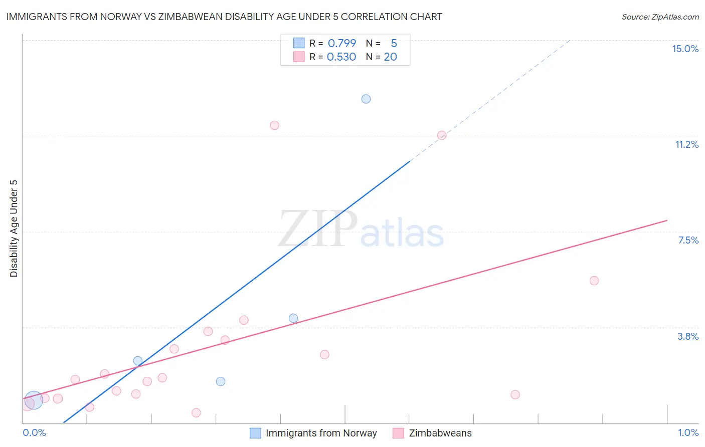 Immigrants from Norway vs Zimbabwean Disability Age Under 5