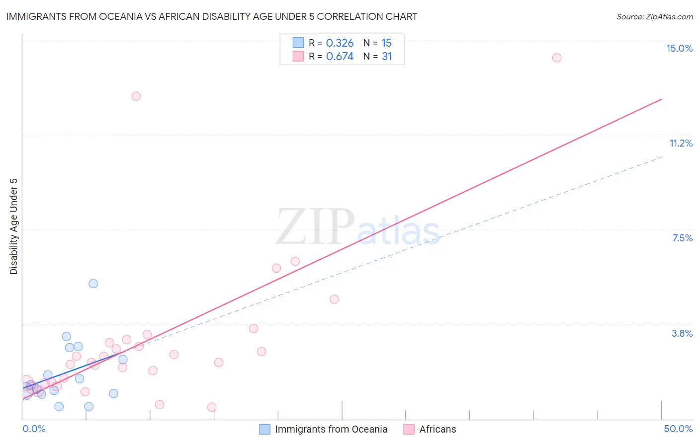 Immigrants from Oceania vs African Disability Age Under 5