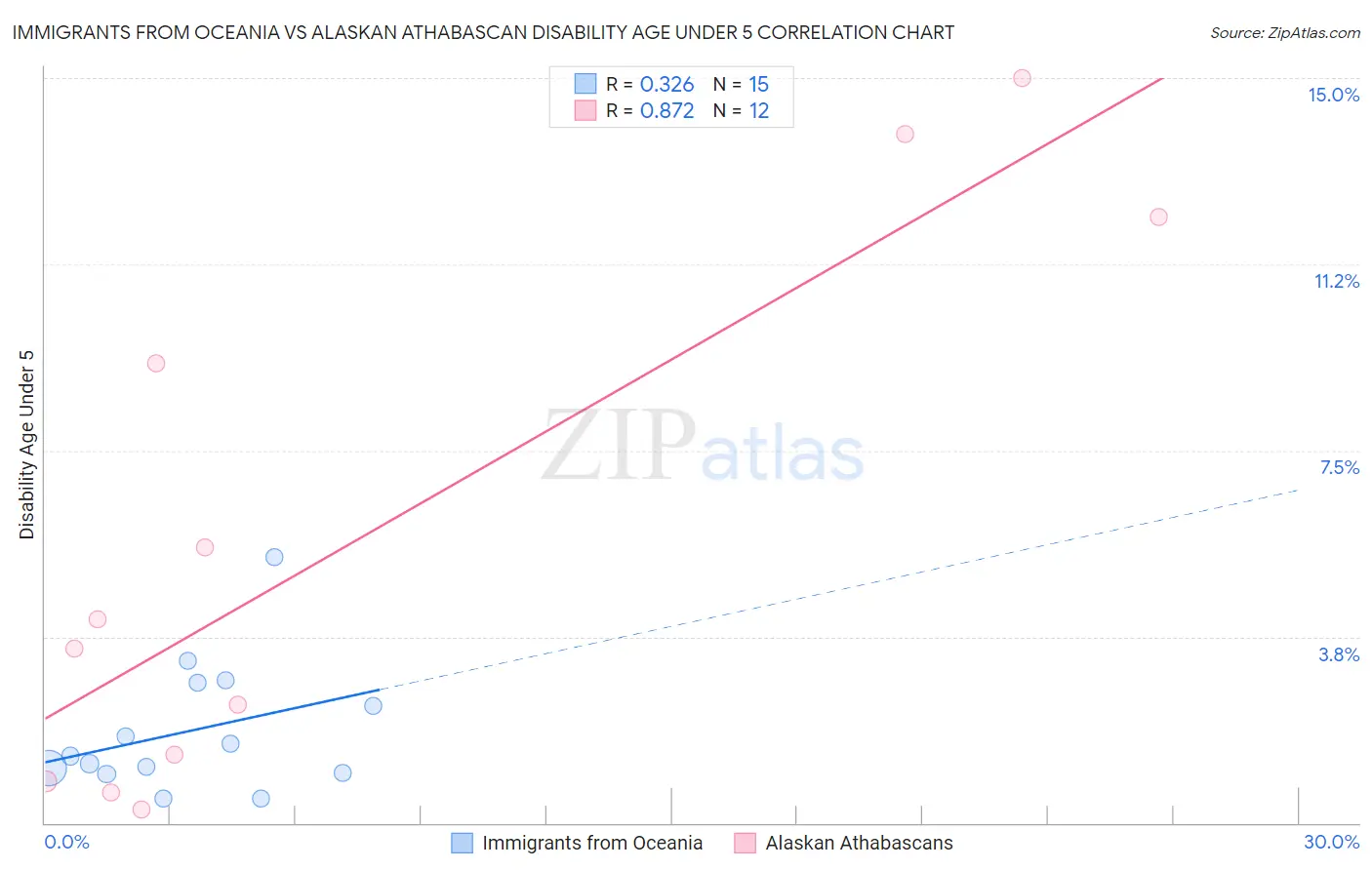 Immigrants from Oceania vs Alaskan Athabascan Disability Age Under 5