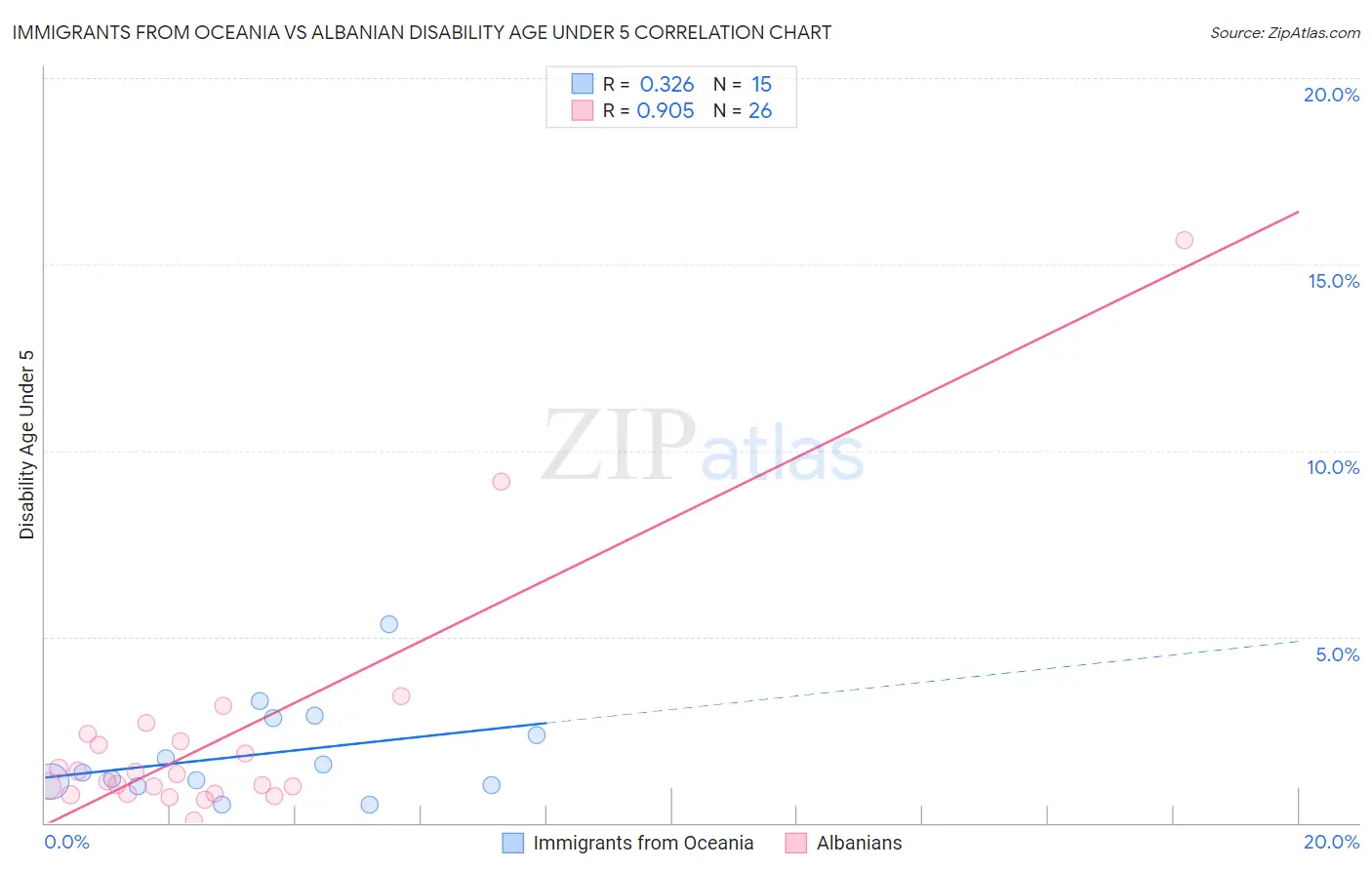 Immigrants from Oceania vs Albanian Disability Age Under 5