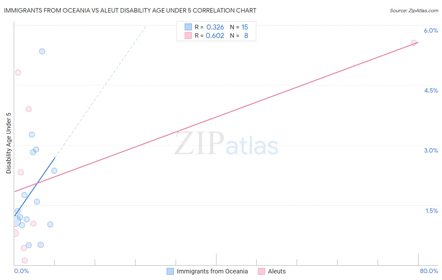 Immigrants from Oceania vs Aleut Disability Age Under 5