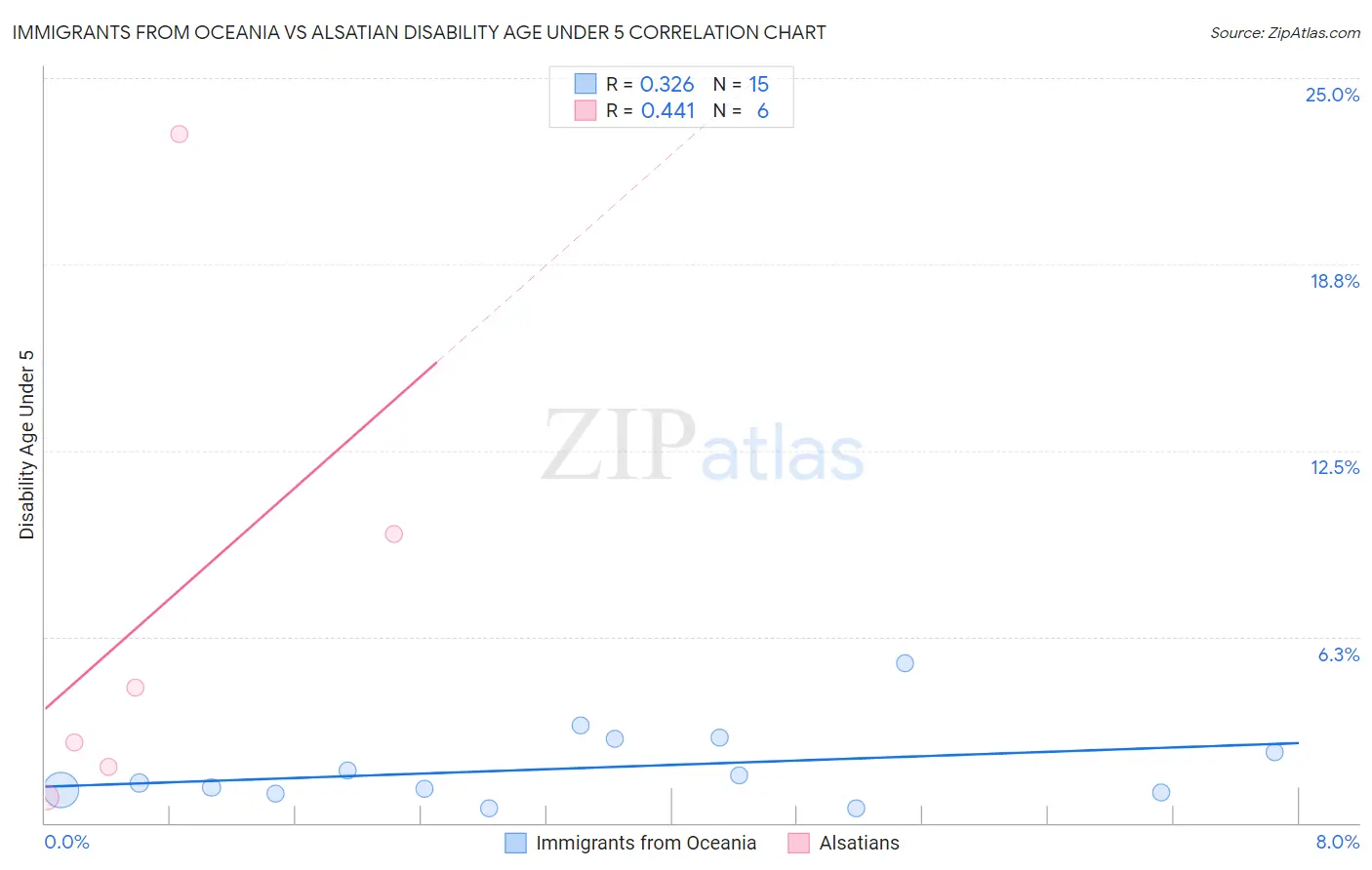 Immigrants from Oceania vs Alsatian Disability Age Under 5