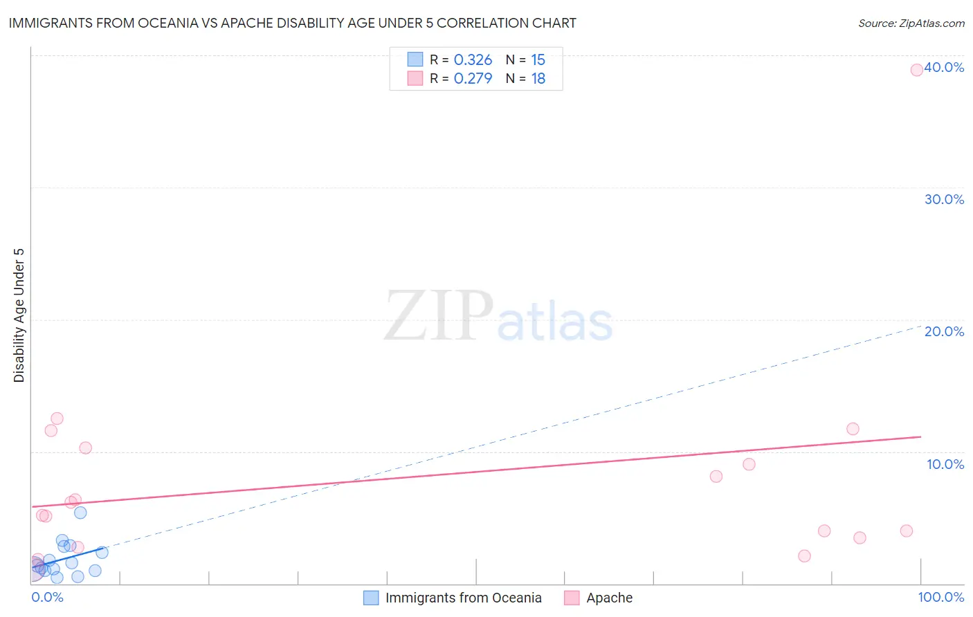 Immigrants from Oceania vs Apache Disability Age Under 5