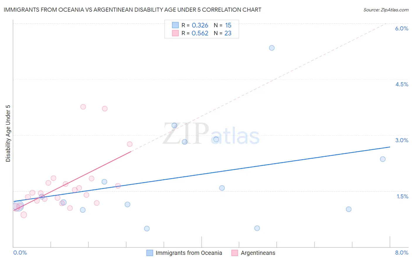 Immigrants from Oceania vs Argentinean Disability Age Under 5