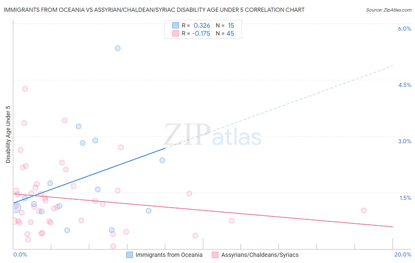 Immigrants from Oceania vs Assyrian/Chaldean/Syriac Disability Age Under 5