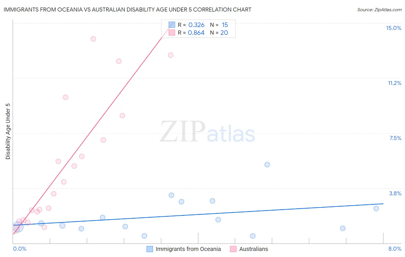 Immigrants from Oceania vs Australian Disability Age Under 5