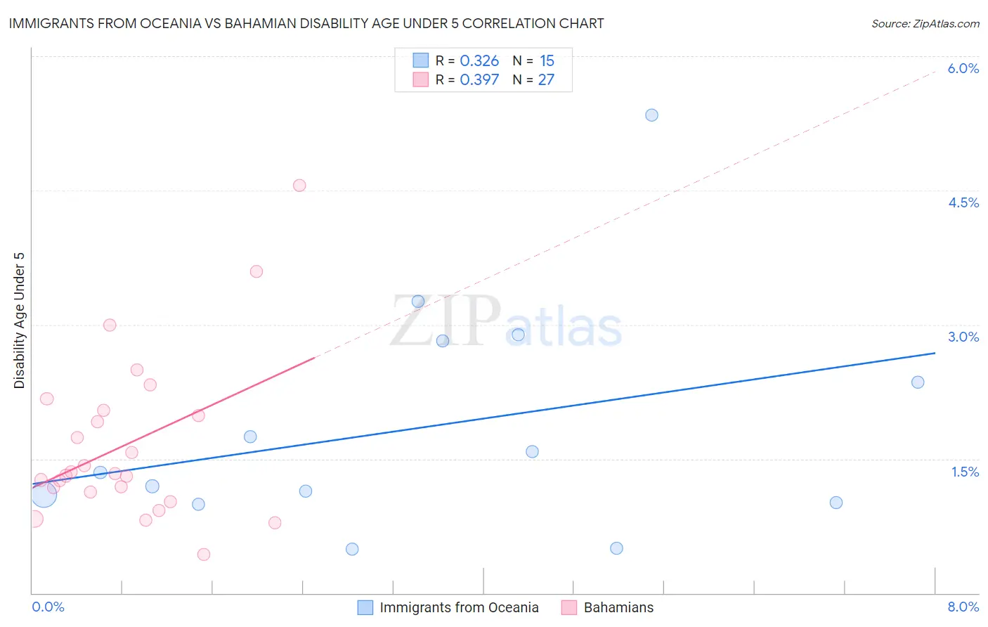 Immigrants from Oceania vs Bahamian Disability Age Under 5