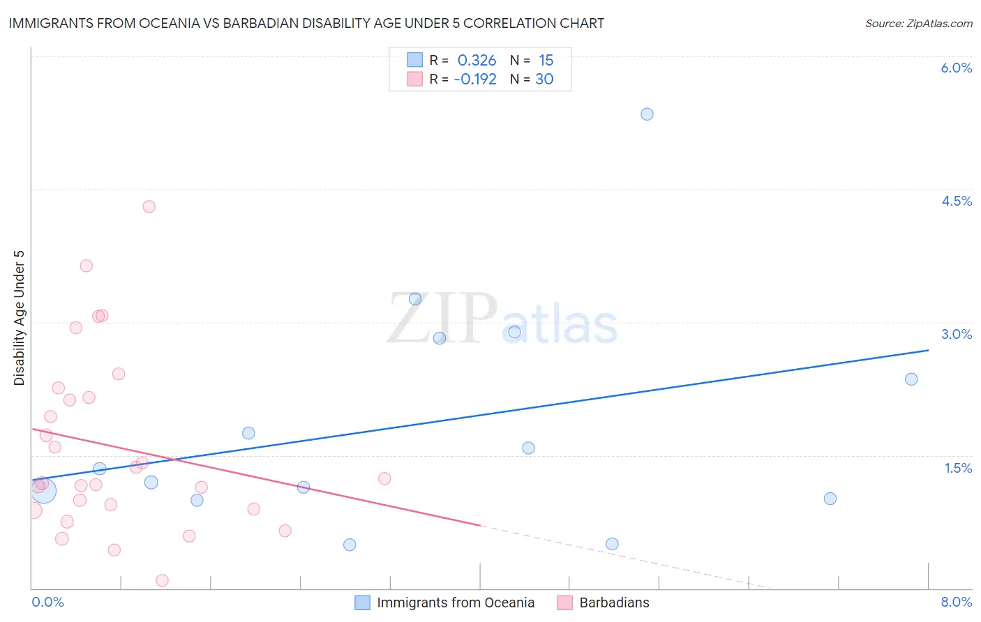 Immigrants from Oceania vs Barbadian Disability Age Under 5