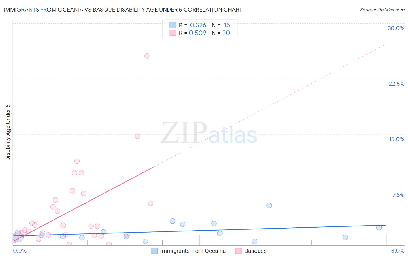 Immigrants from Oceania vs Basque Disability Age Under 5