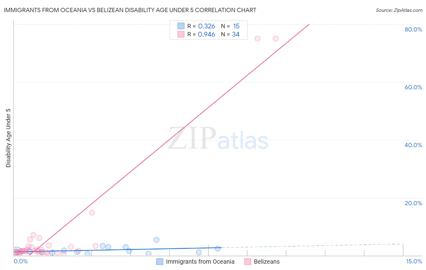 Immigrants from Oceania vs Belizean Disability Age Under 5