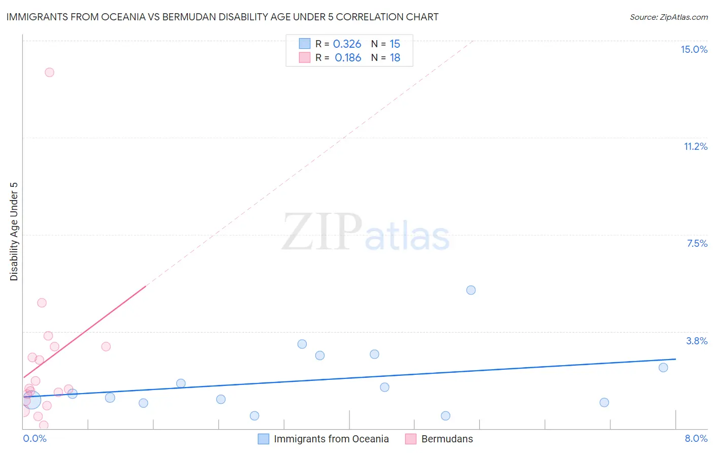 Immigrants from Oceania vs Bermudan Disability Age Under 5