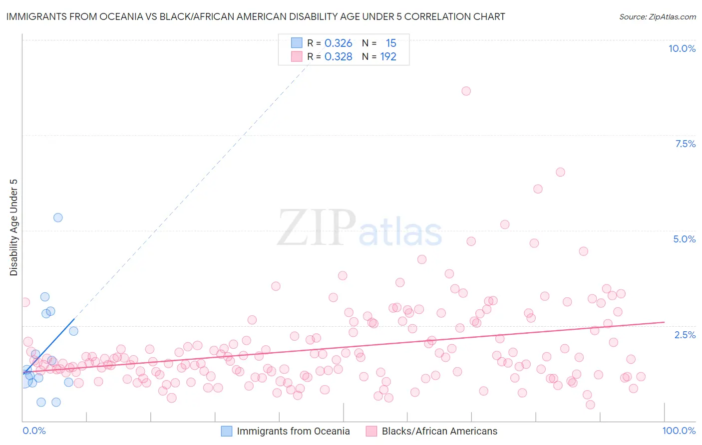 Immigrants from Oceania vs Black/African American Disability Age Under 5