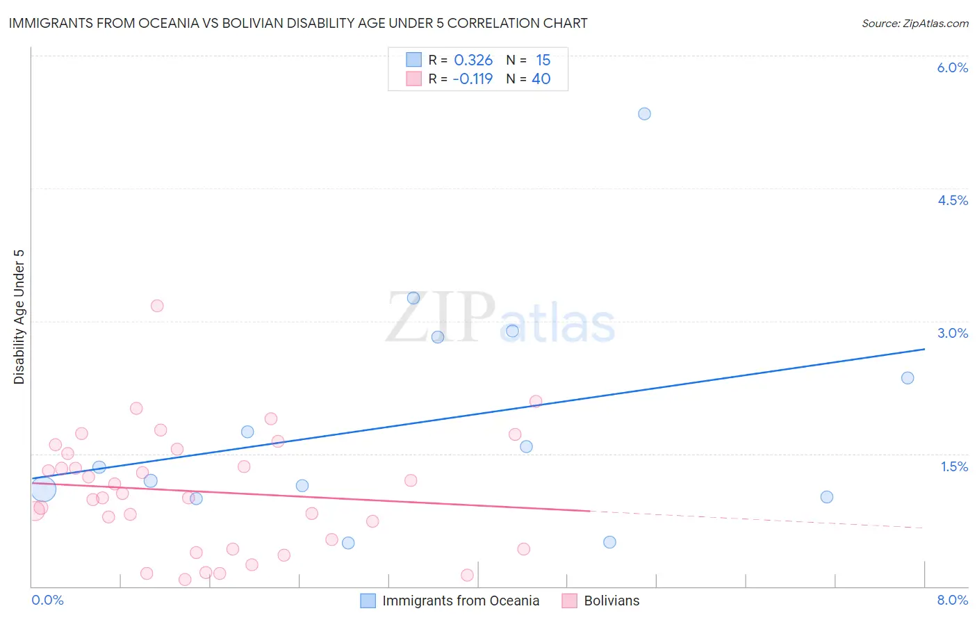 Immigrants from Oceania vs Bolivian Disability Age Under 5