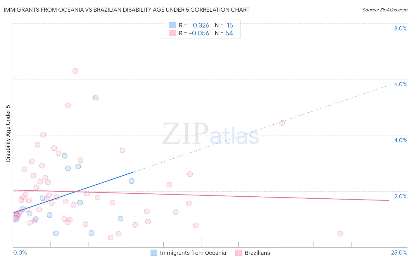 Immigrants from Oceania vs Brazilian Disability Age Under 5