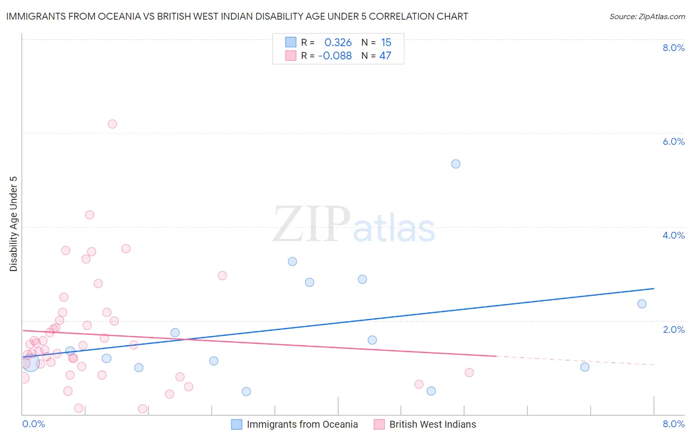 Immigrants from Oceania vs British West Indian Disability Age Under 5