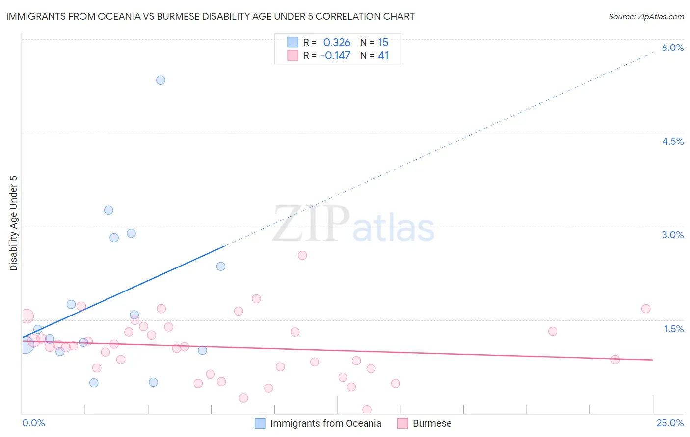 Immigrants from Oceania vs Burmese Disability Age Under 5