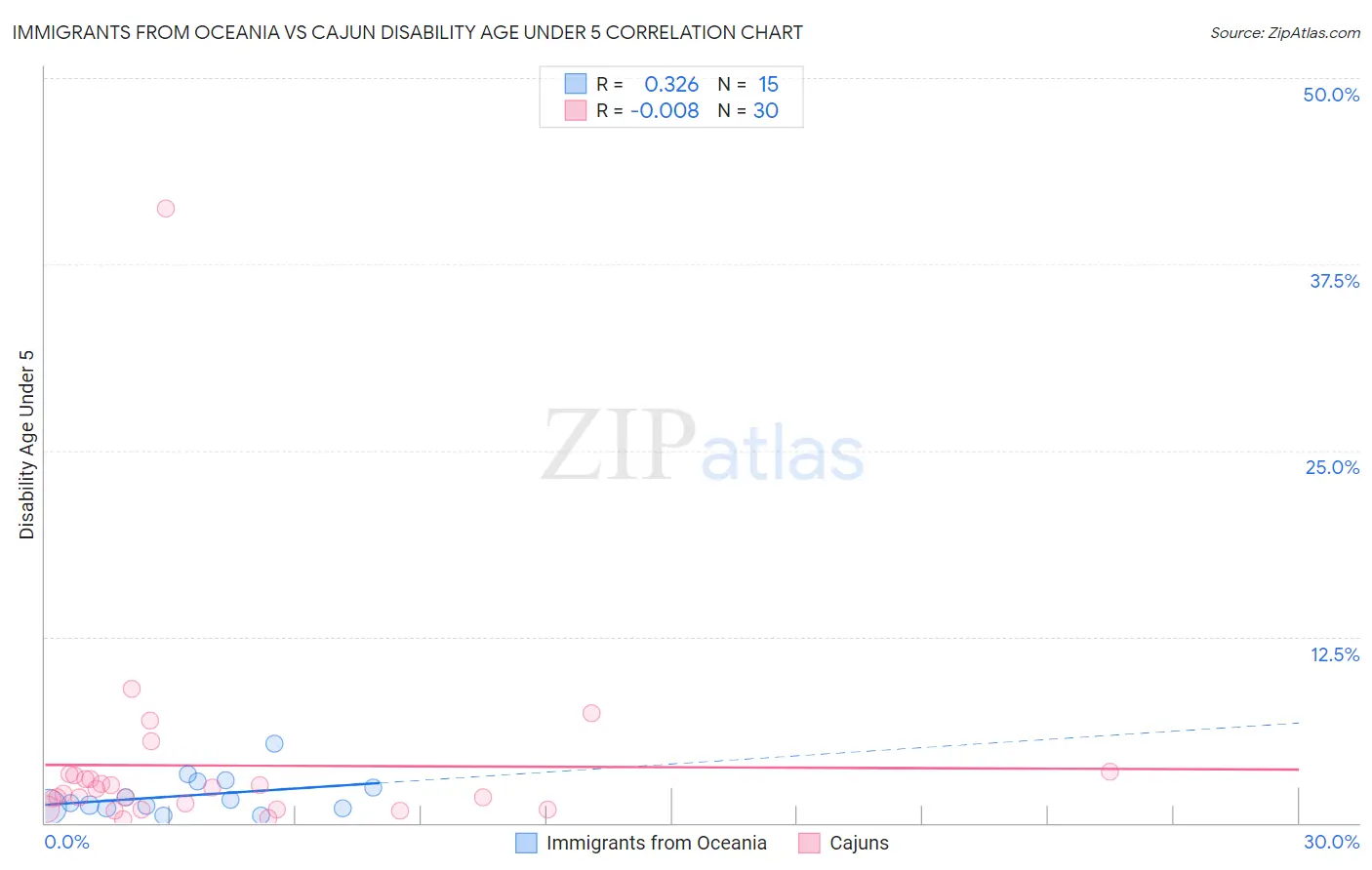 Immigrants from Oceania vs Cajun Disability Age Under 5