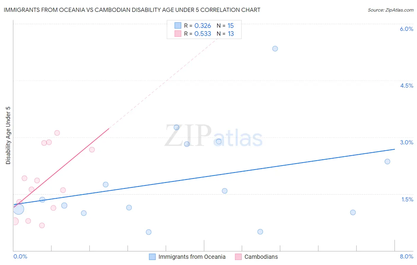 Immigrants from Oceania vs Cambodian Disability Age Under 5