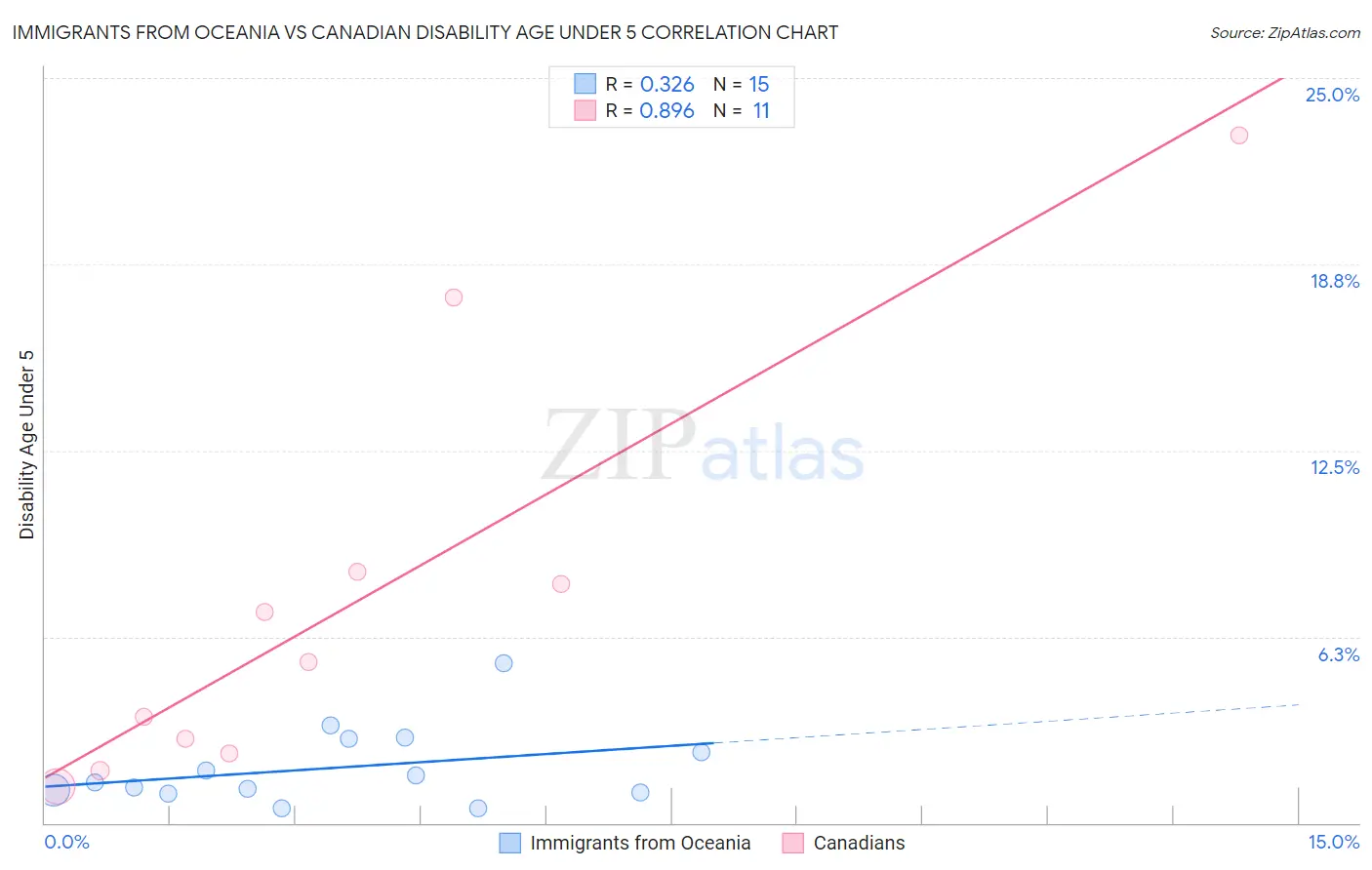 Immigrants from Oceania vs Canadian Disability Age Under 5