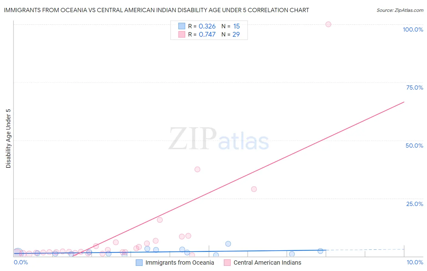 Immigrants from Oceania vs Central American Indian Disability Age Under 5