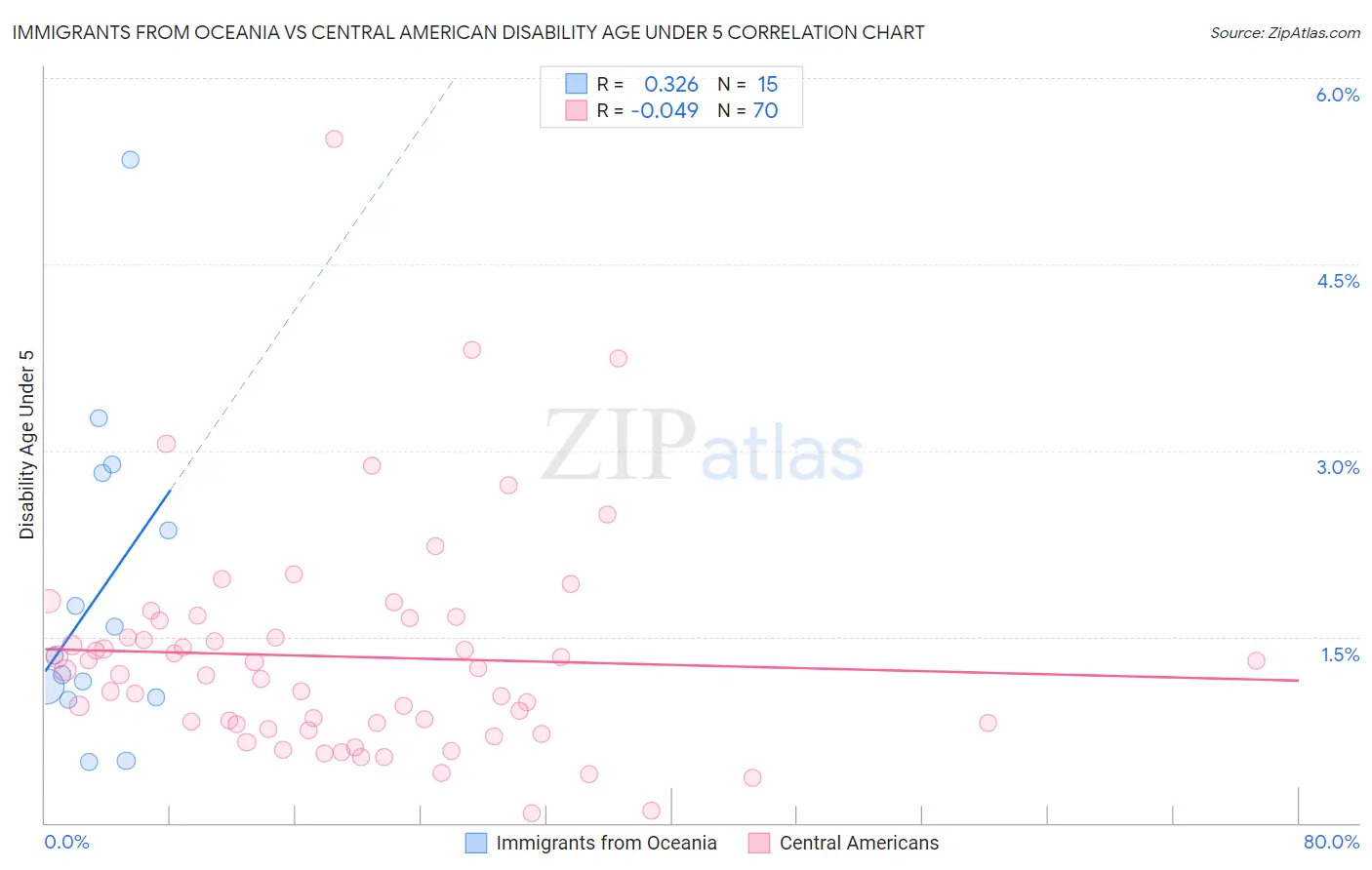 Immigrants from Oceania vs Central American Disability Age Under 5