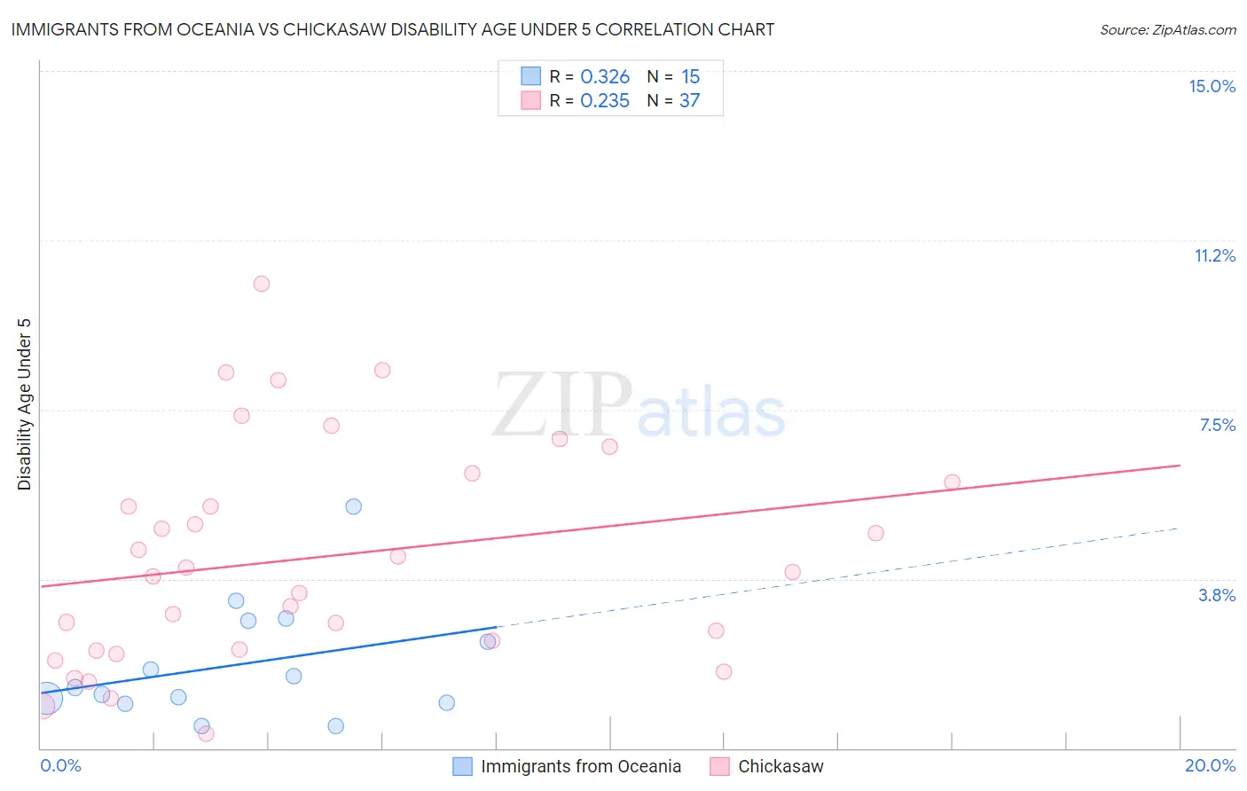 Immigrants from Oceania vs Chickasaw Disability Age Under 5
