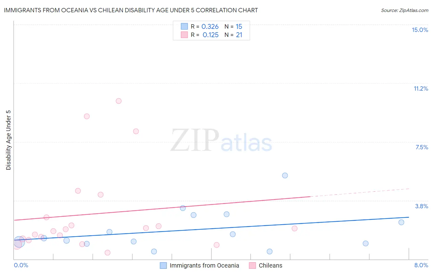Immigrants from Oceania vs Chilean Disability Age Under 5