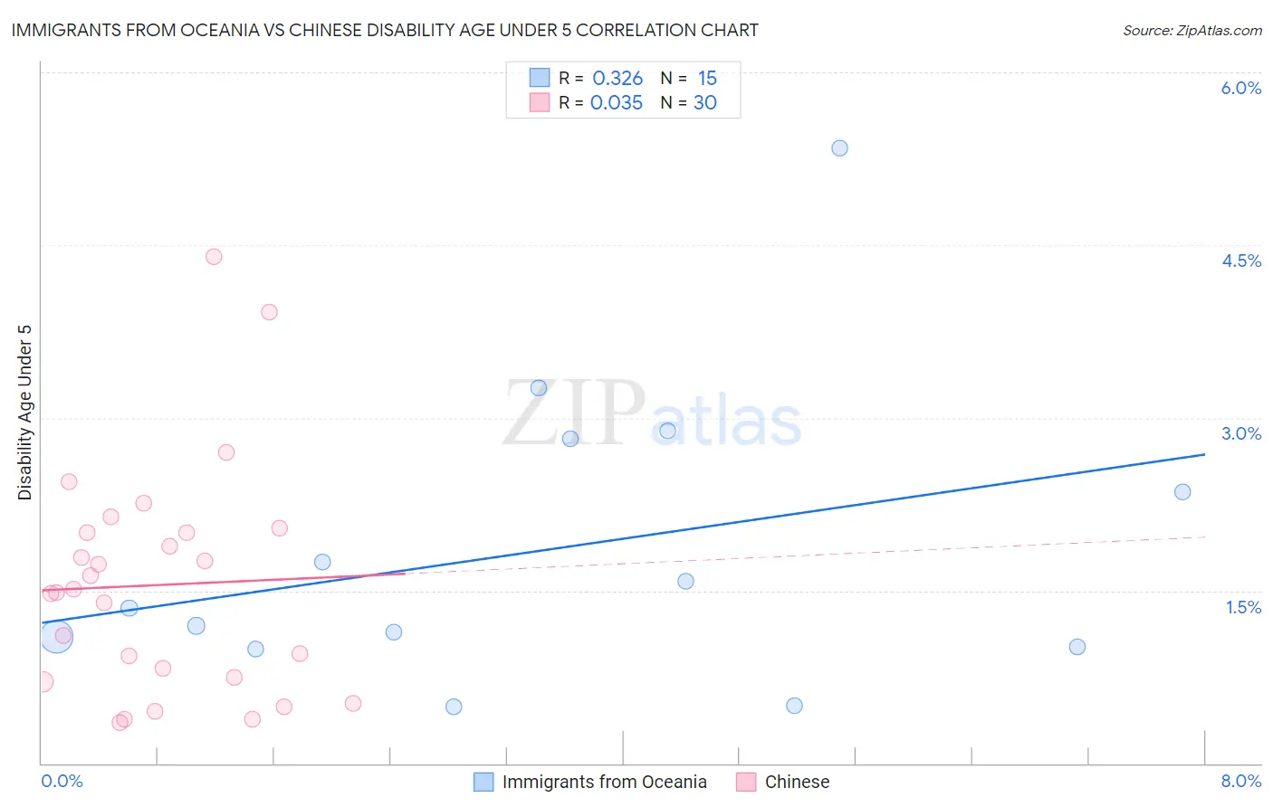 Immigrants from Oceania vs Chinese Disability Age Under 5