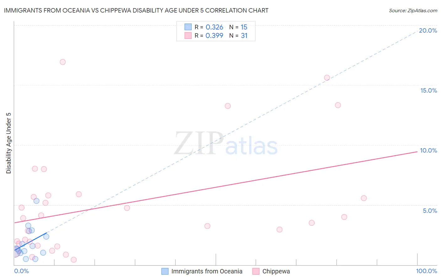Immigrants from Oceania vs Chippewa Disability Age Under 5