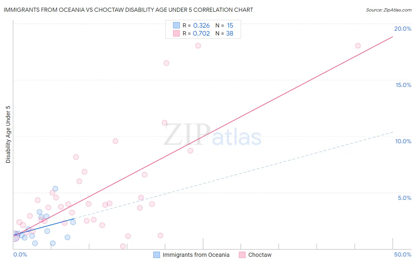 Immigrants from Oceania vs Choctaw Disability Age Under 5