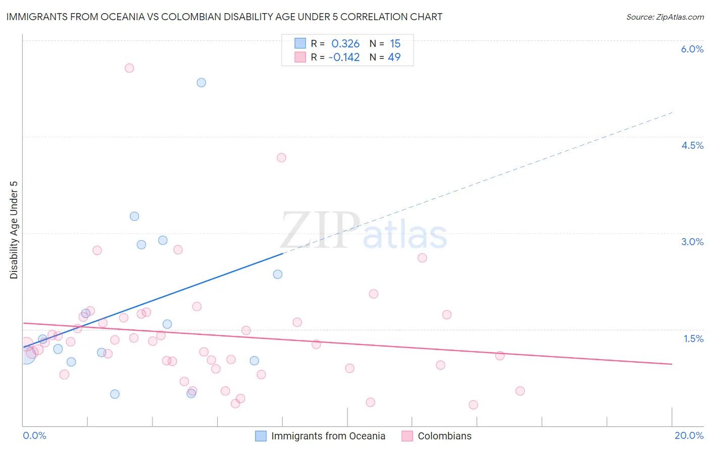 Immigrants from Oceania vs Colombian Disability Age Under 5