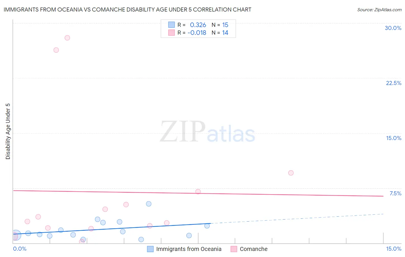 Immigrants from Oceania vs Comanche Disability Age Under 5