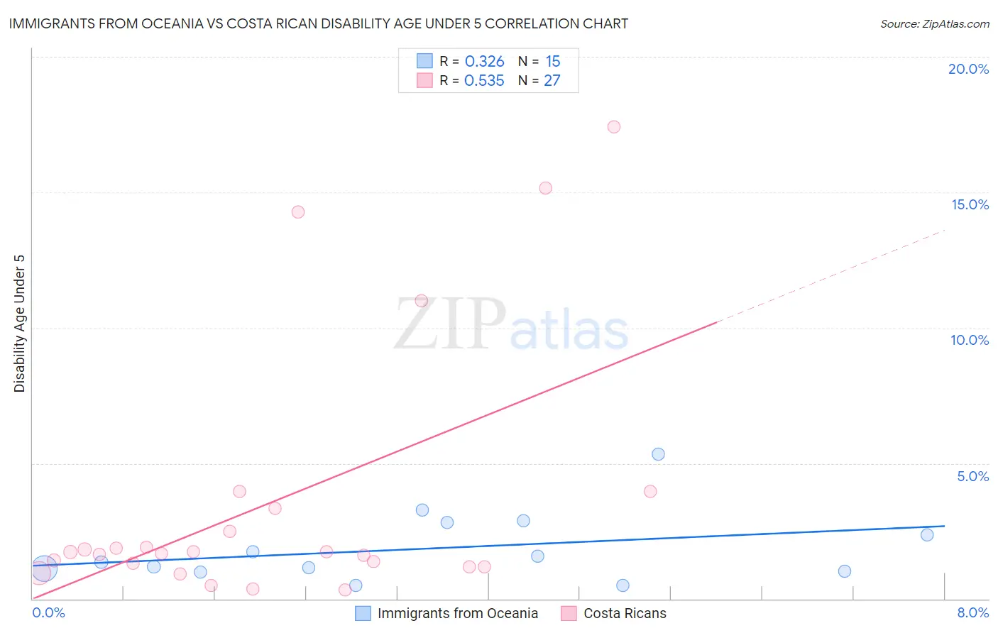 Immigrants from Oceania vs Costa Rican Disability Age Under 5